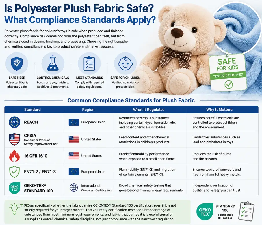 Is Polyester Plush Fabric Safe What Compliance Standards Apply