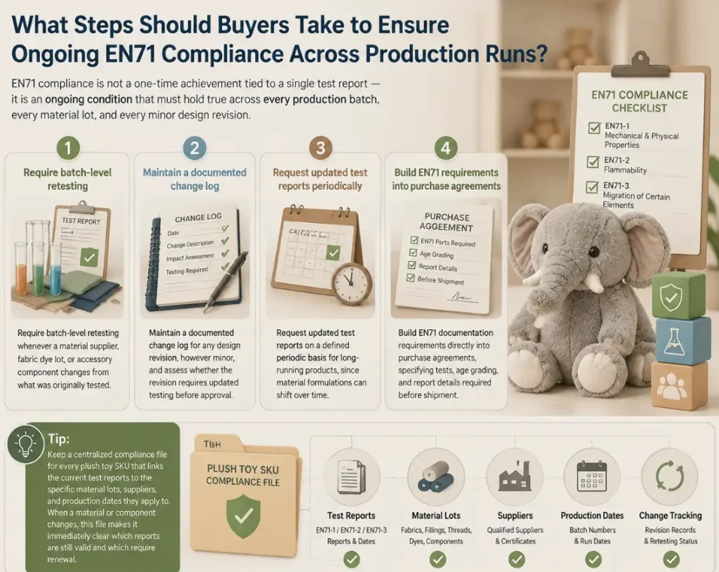 What Steps Should Buyers Take to Ensure Ongoing EN71 Compliance Across Production Runs